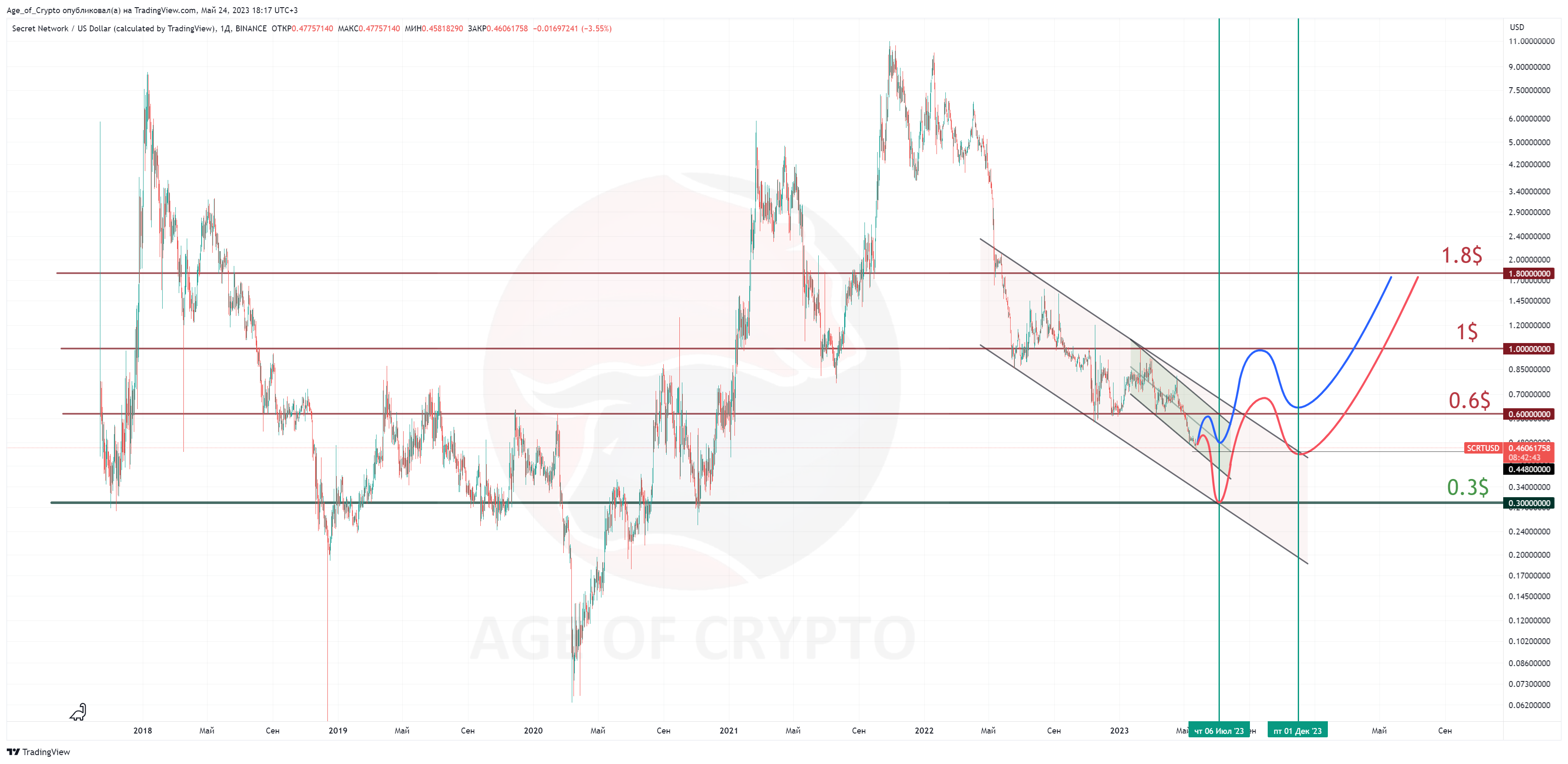 BINANCE:SCRTUSD Chart Image by Age_of_Crypto
