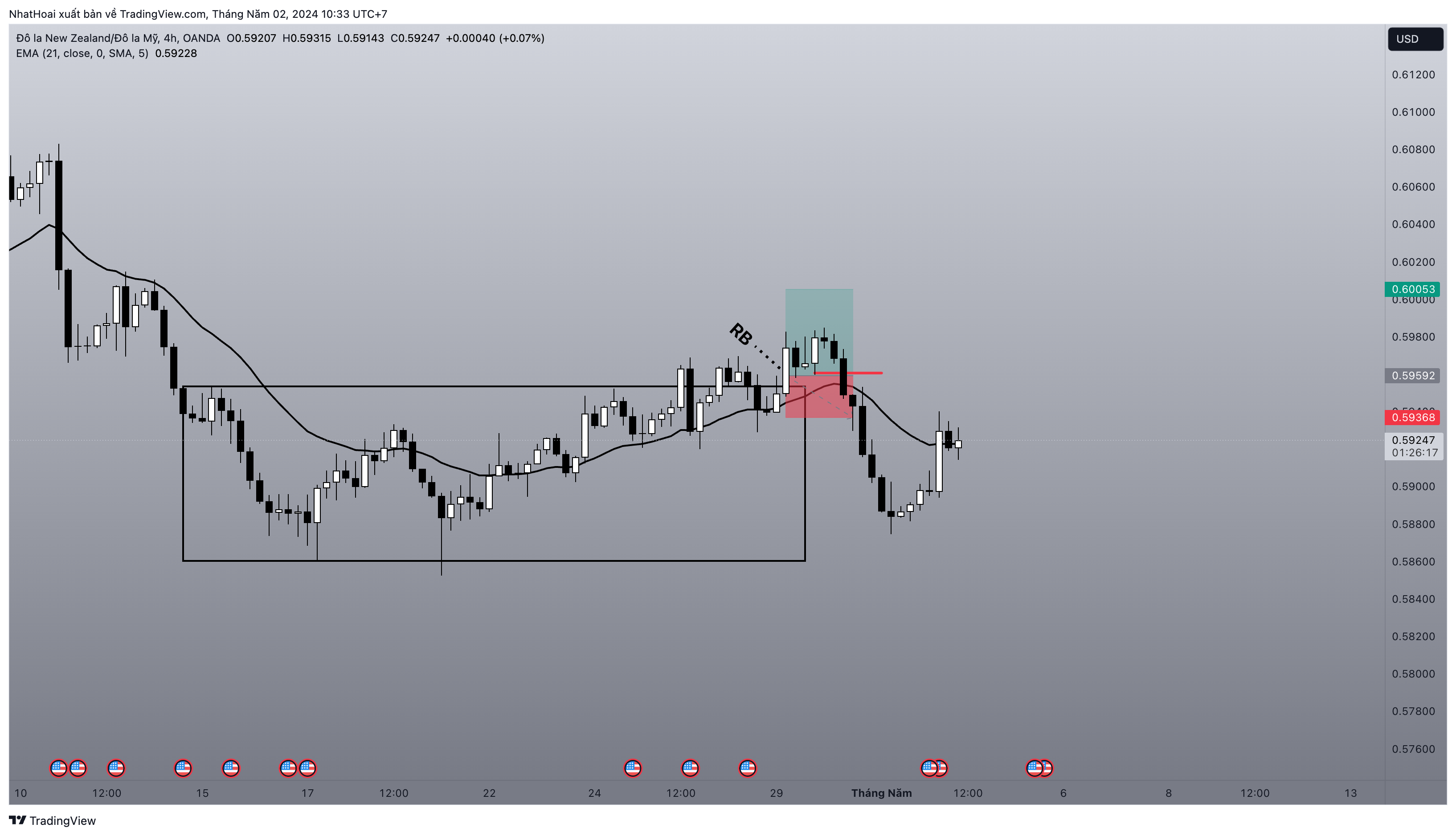 OANDA:NZDUSD Chart Image by NhatHoai