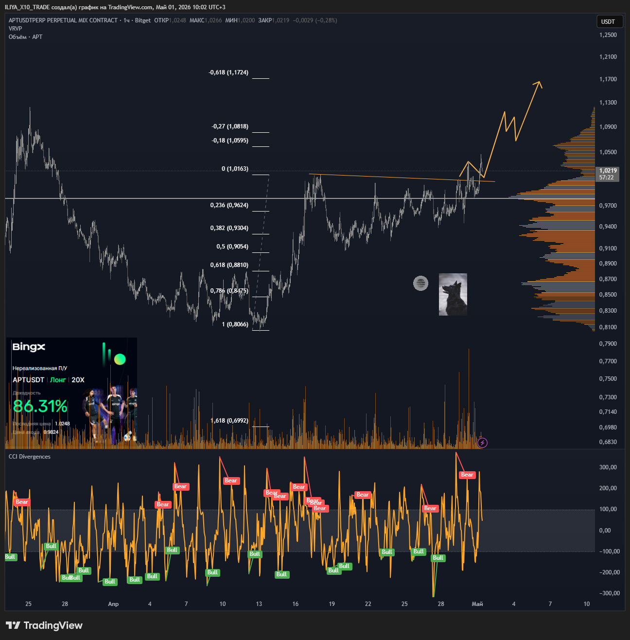BITGET:APTUSDT.P Chart Image by ILIYA_X10_TRADE