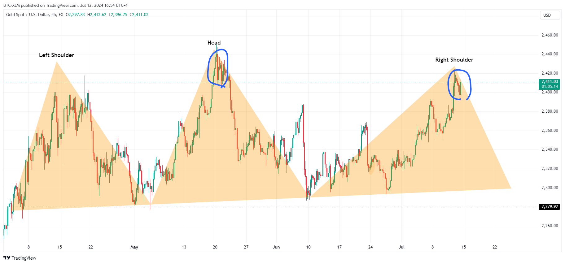 FX:XAUUSD Chart Image by BTC-XLM