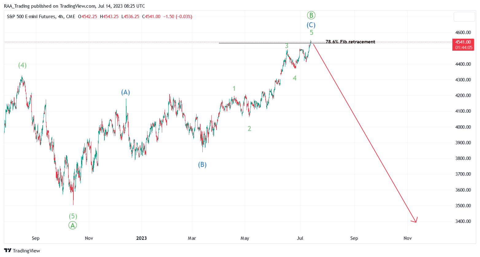CME_MINI:ES1! Chart Image by RAA_Trading