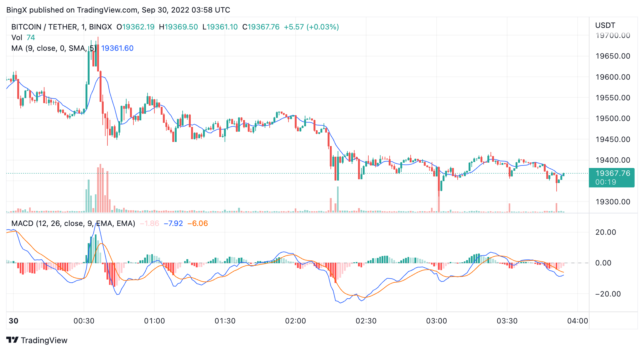 BINGX:BTCUSDT Chart Image by BingX