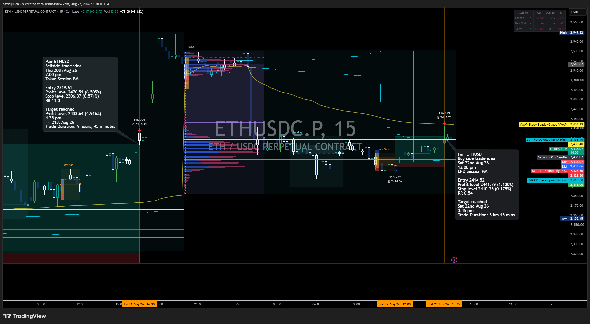 COINBASE:ETHUSDC.P Chart Image by davidjulien369