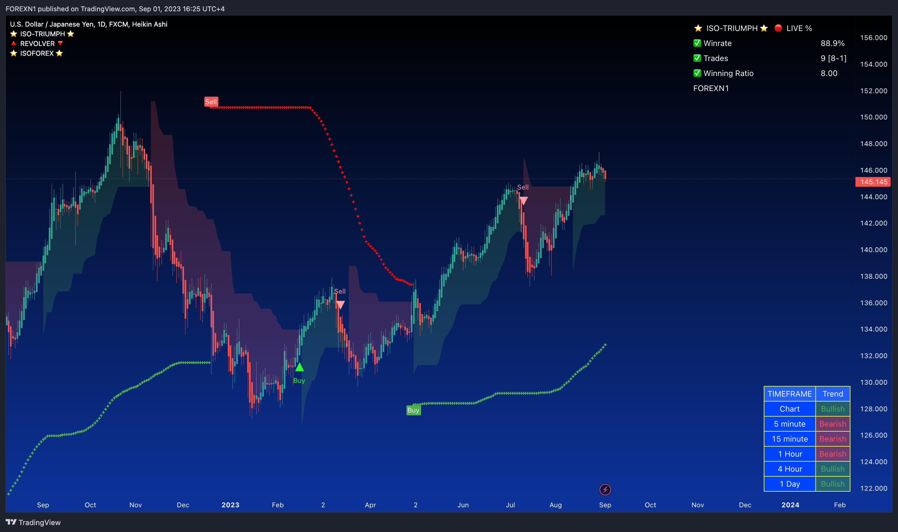 FX:USDJPY Chart Image by FOREXN1