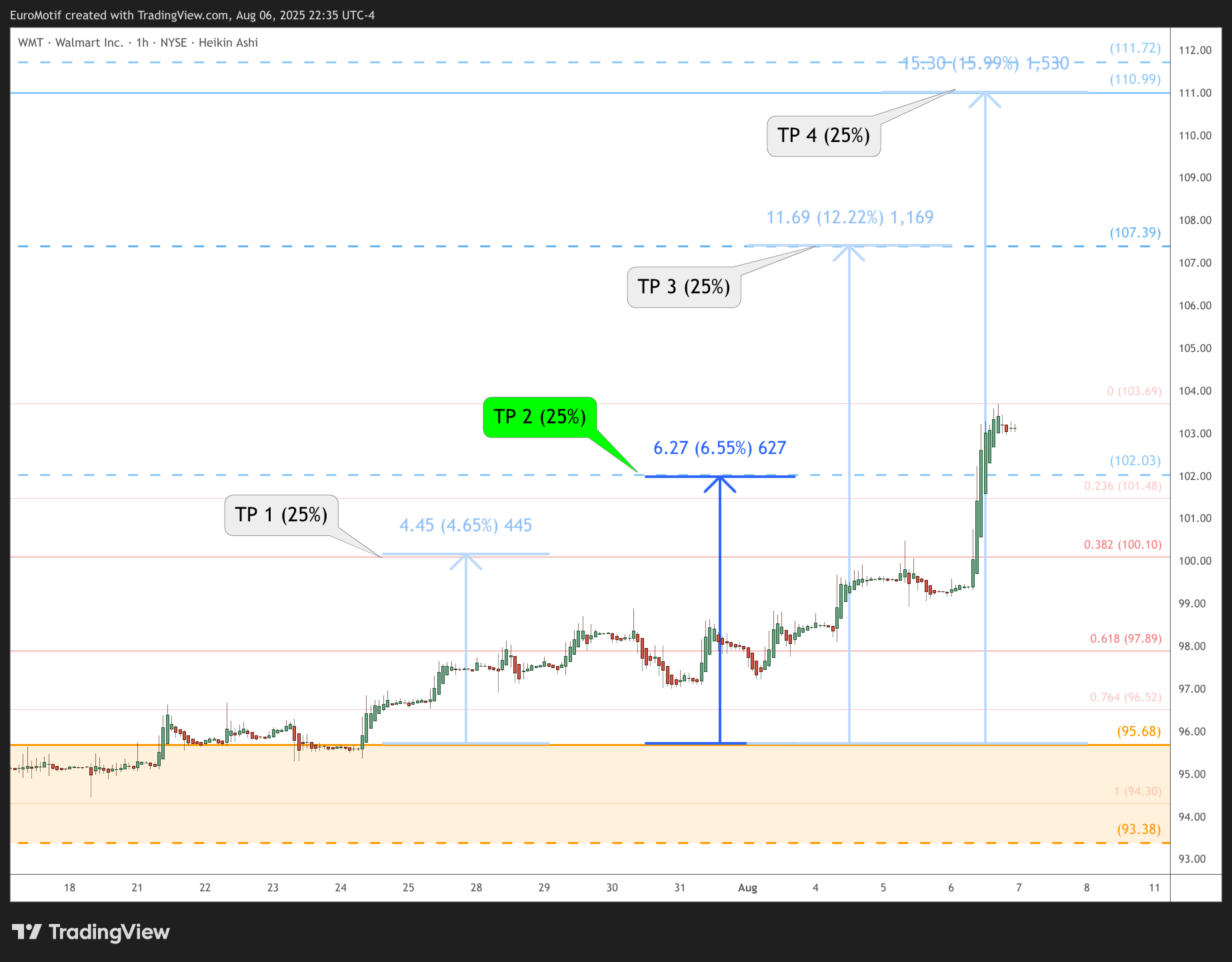 BATS:WMT Chart Image by EuroMotif