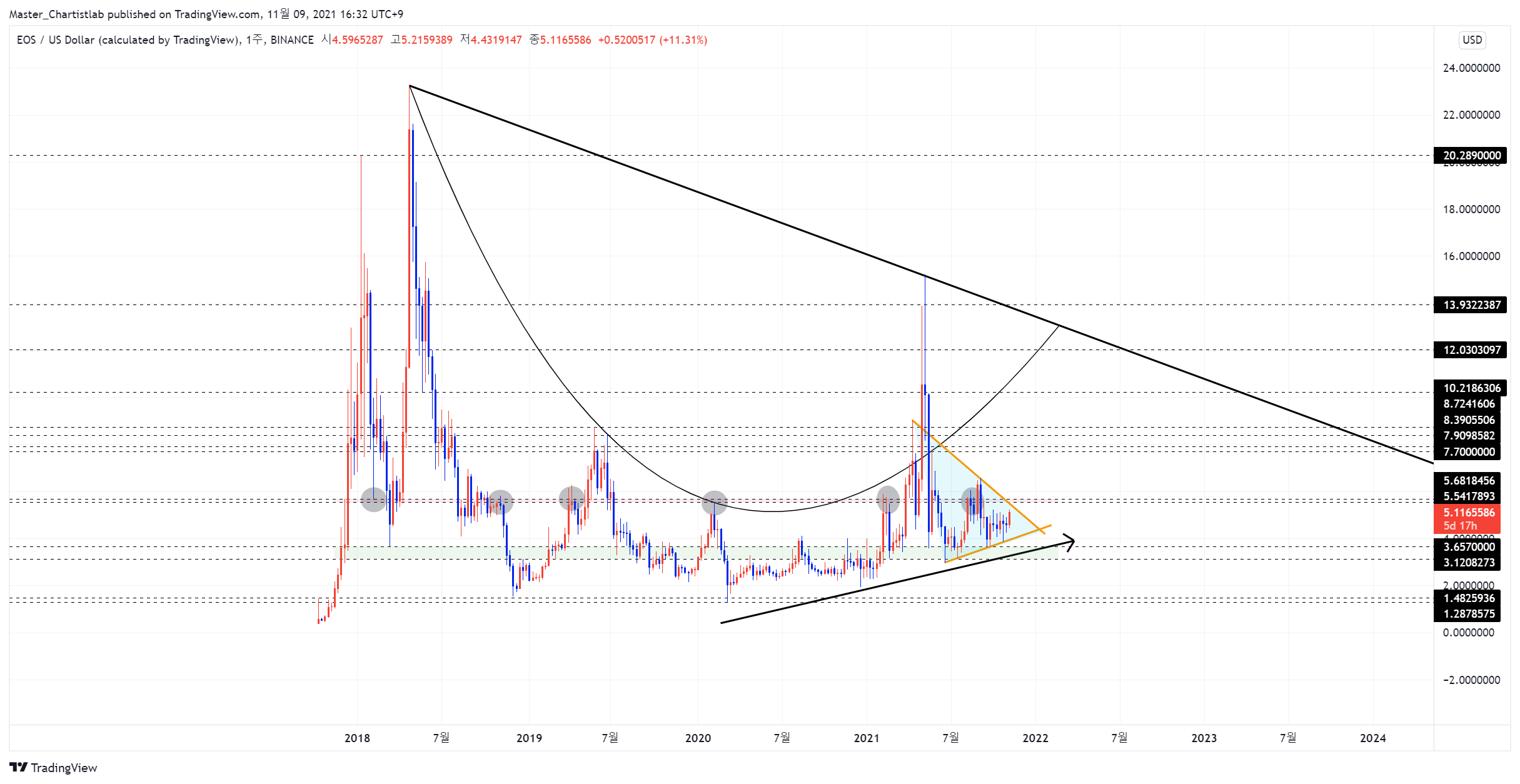 BINANCE:EOSUSD Obraz wykresu od Master_Chartistlab