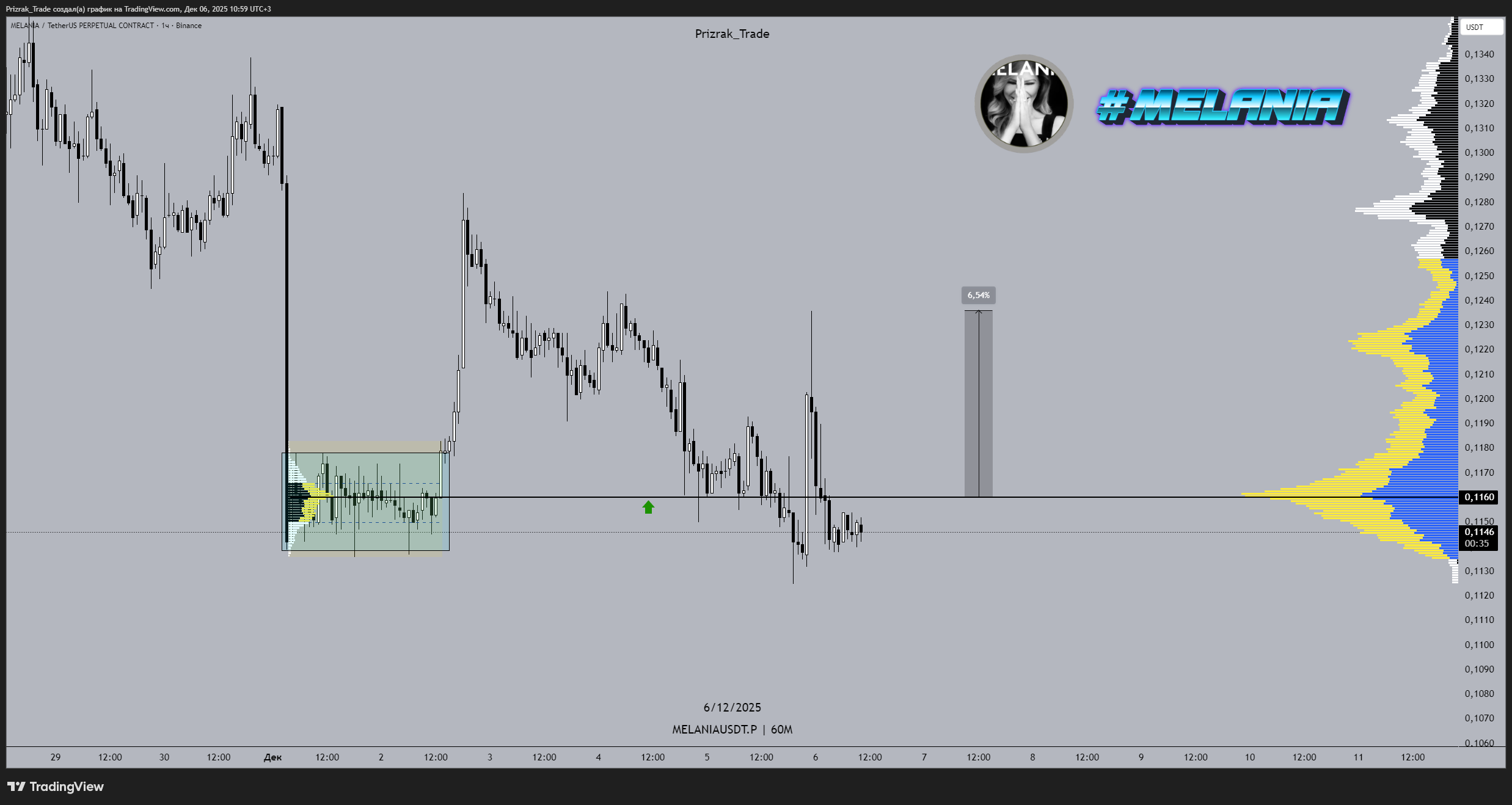 BINANCE:MELANIAUSDT.P Chart Image by Prizrak_Trade