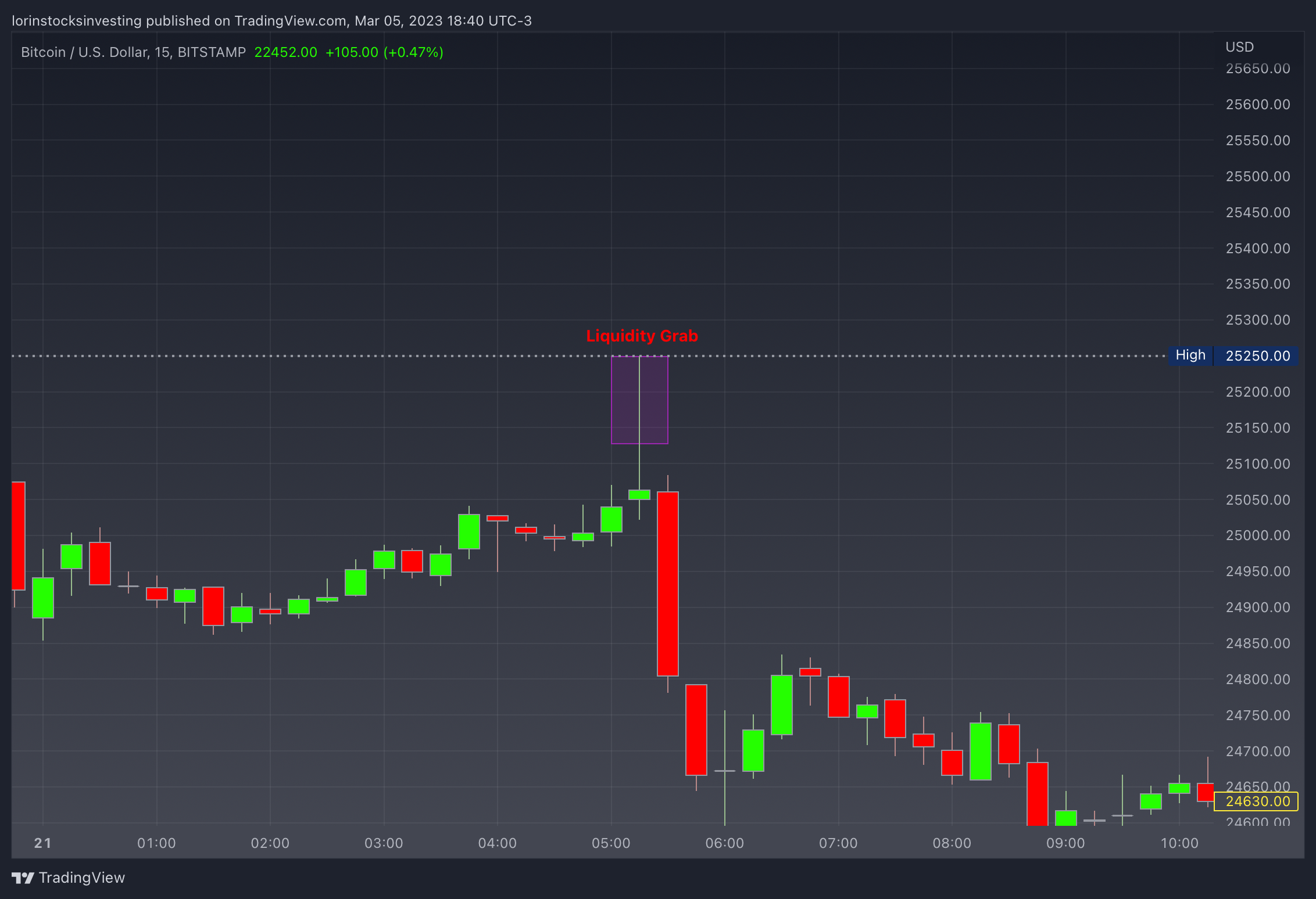 BITSTAMP:BTCUSD Gambar chart oleh lorinstocksinvesting