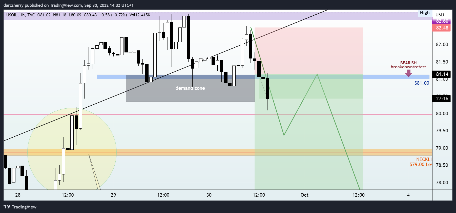 TVC:USOIL Chart Image by darcsherry
