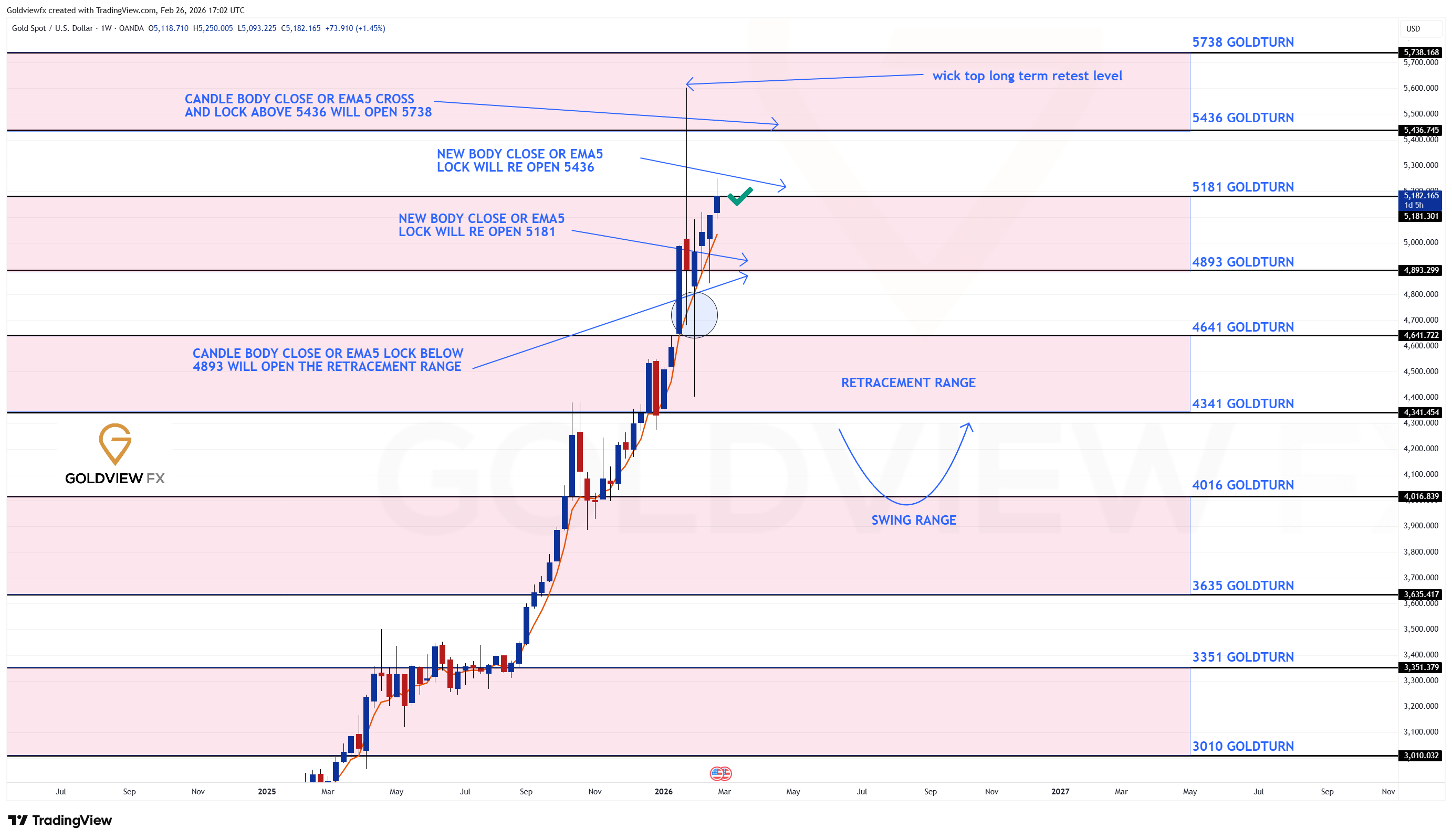 OANDA:XAUUSD Imagem do gráfico por Goldviewfx