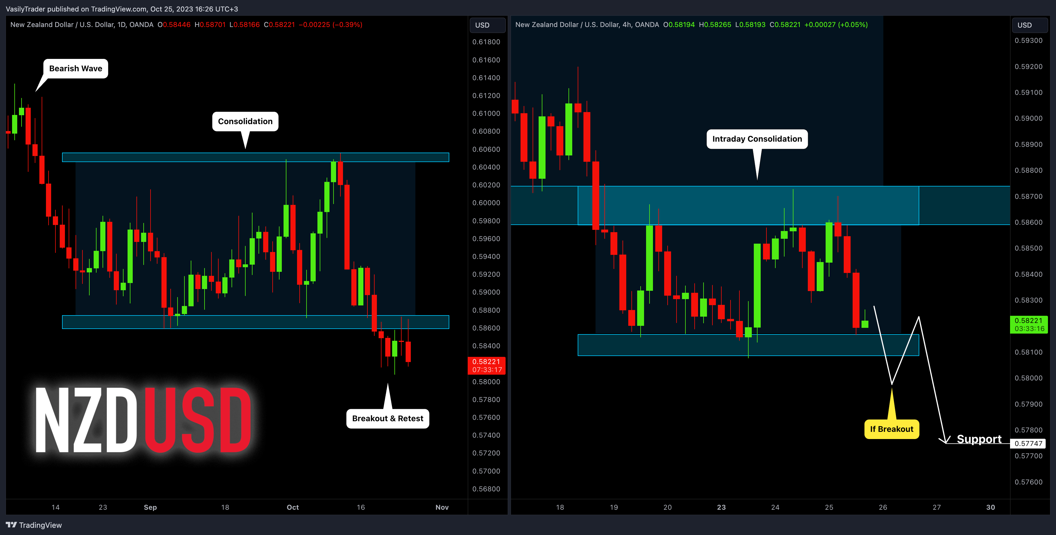 OANDA:NZDUSD Chart Image by VasilyTrader