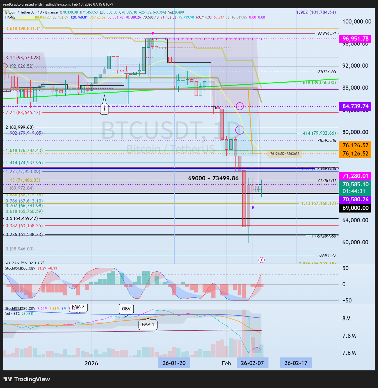 BINANCE:BTCUSDT Immagine del grafico by readCrypto