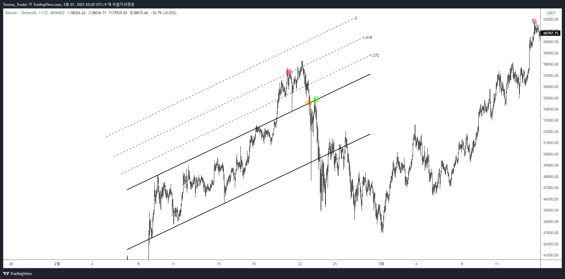 BINANCE:BTCUSDT Chart Image by Tommy_Trader