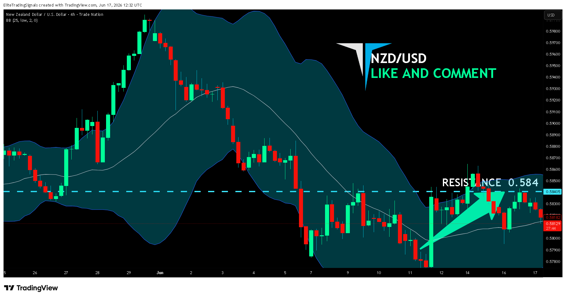 TRADENATION:NZDUSD Chart Image by EliteTradingSignals