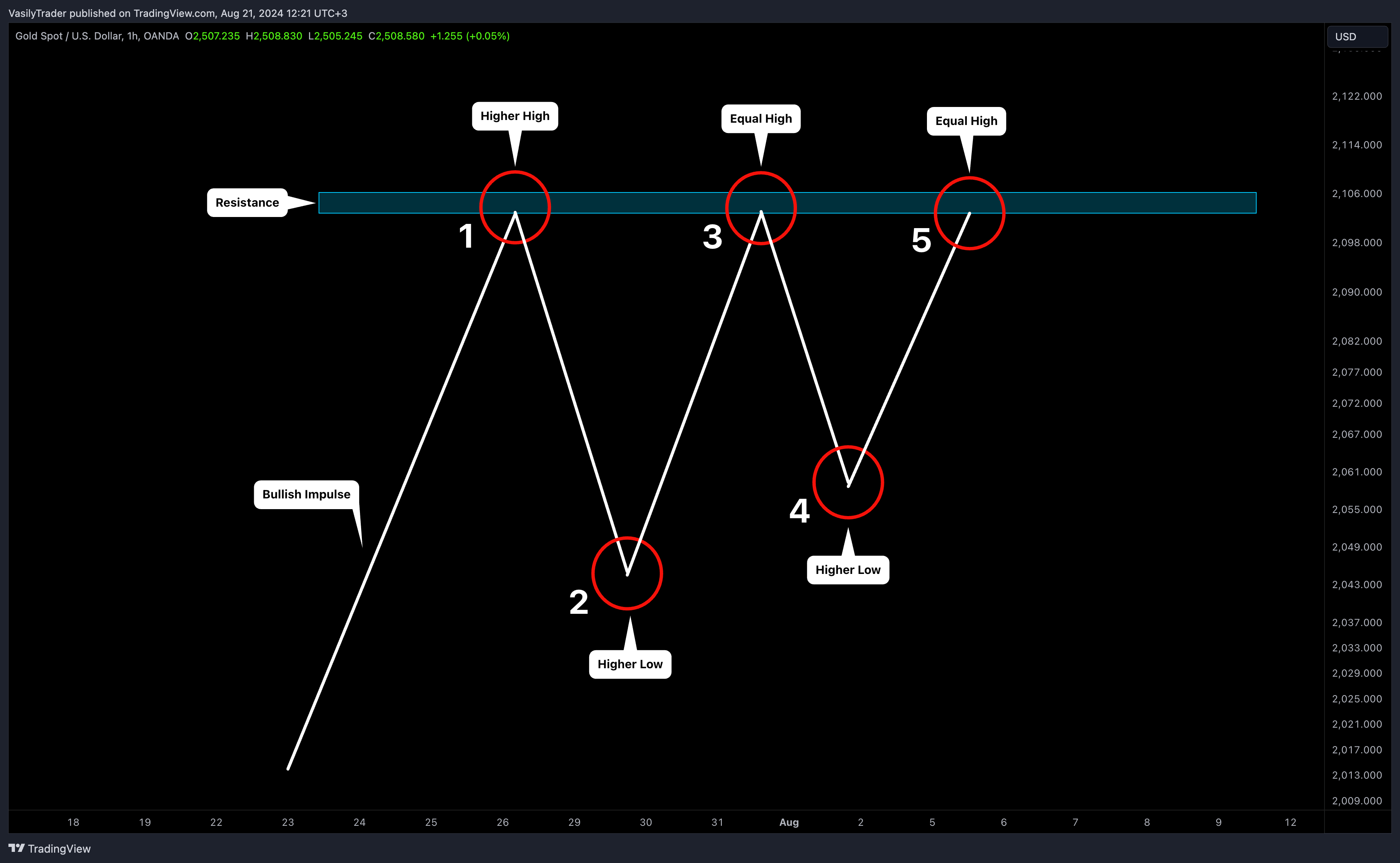 OANDA:XAUUSD Chart Image by VasilyTrader