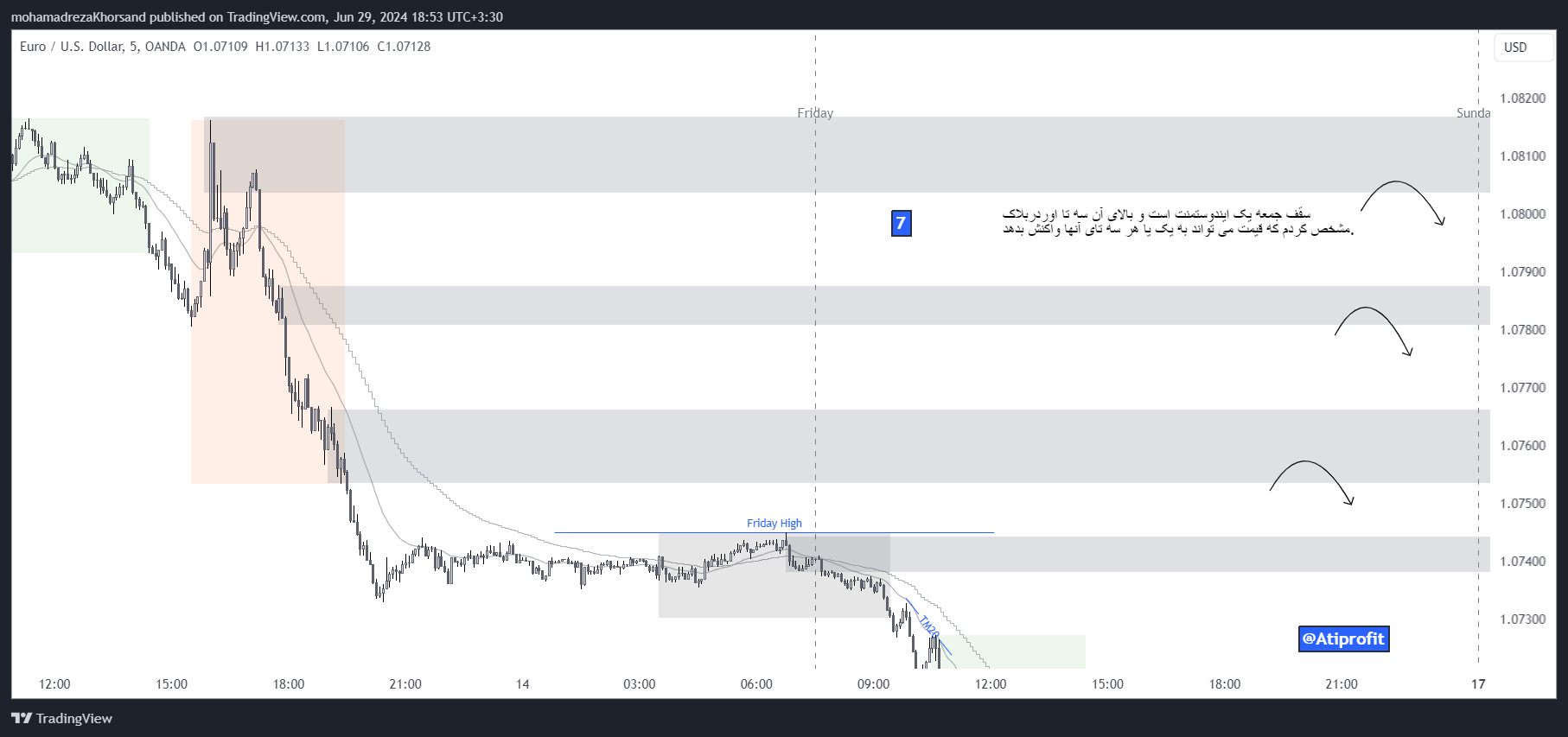 OANDA:EURUSD Chart Image by mohamadrezaKhorsand
