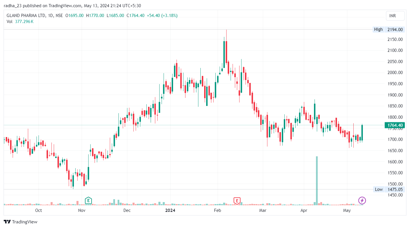Снимок графика «NSE:GLAND» от radha_23