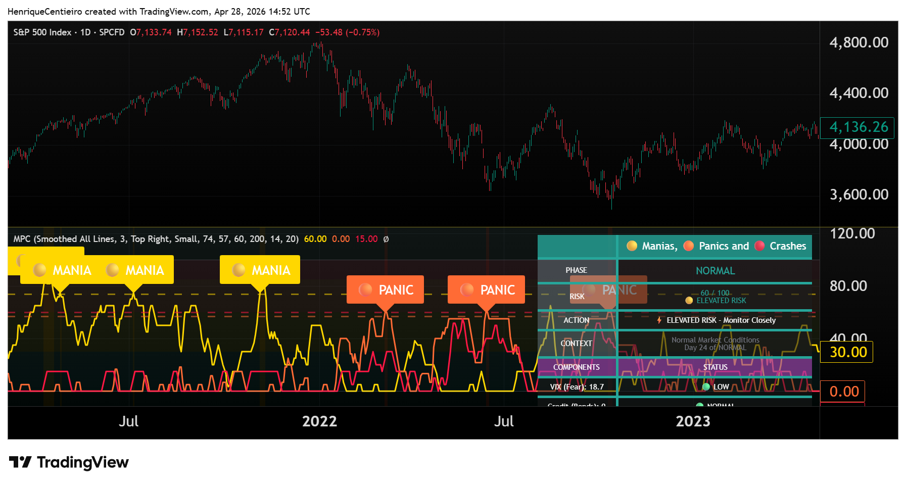 SP:SPX Chart Image by HenriqueCentieiro