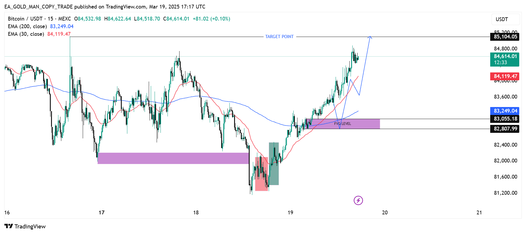 MEXC:BTCUSDT Chart Image by EA_GOLD_MAN_COPY_TRADE