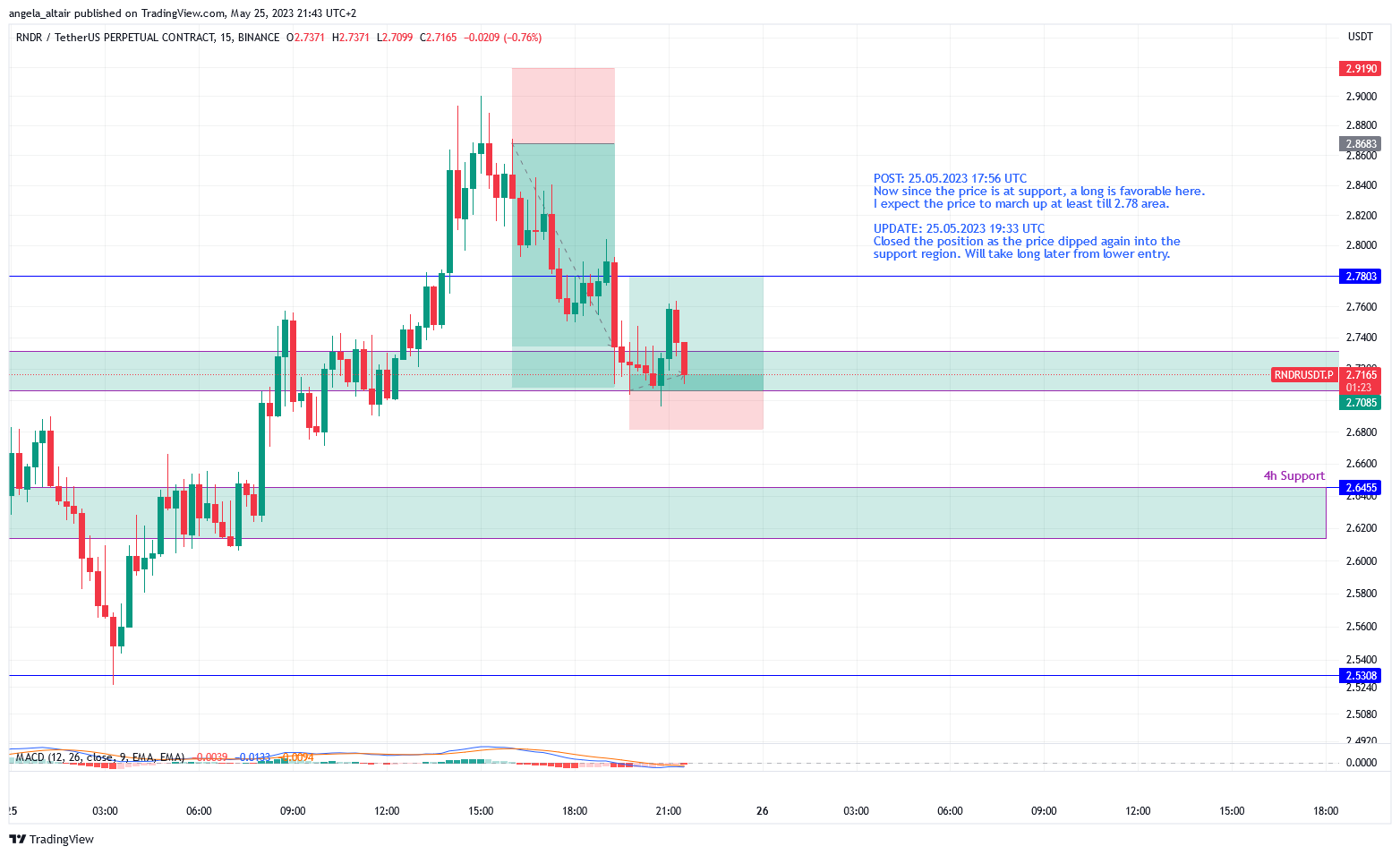 BINANCE:RNDRUSDT.P Chart Image by angela_altair