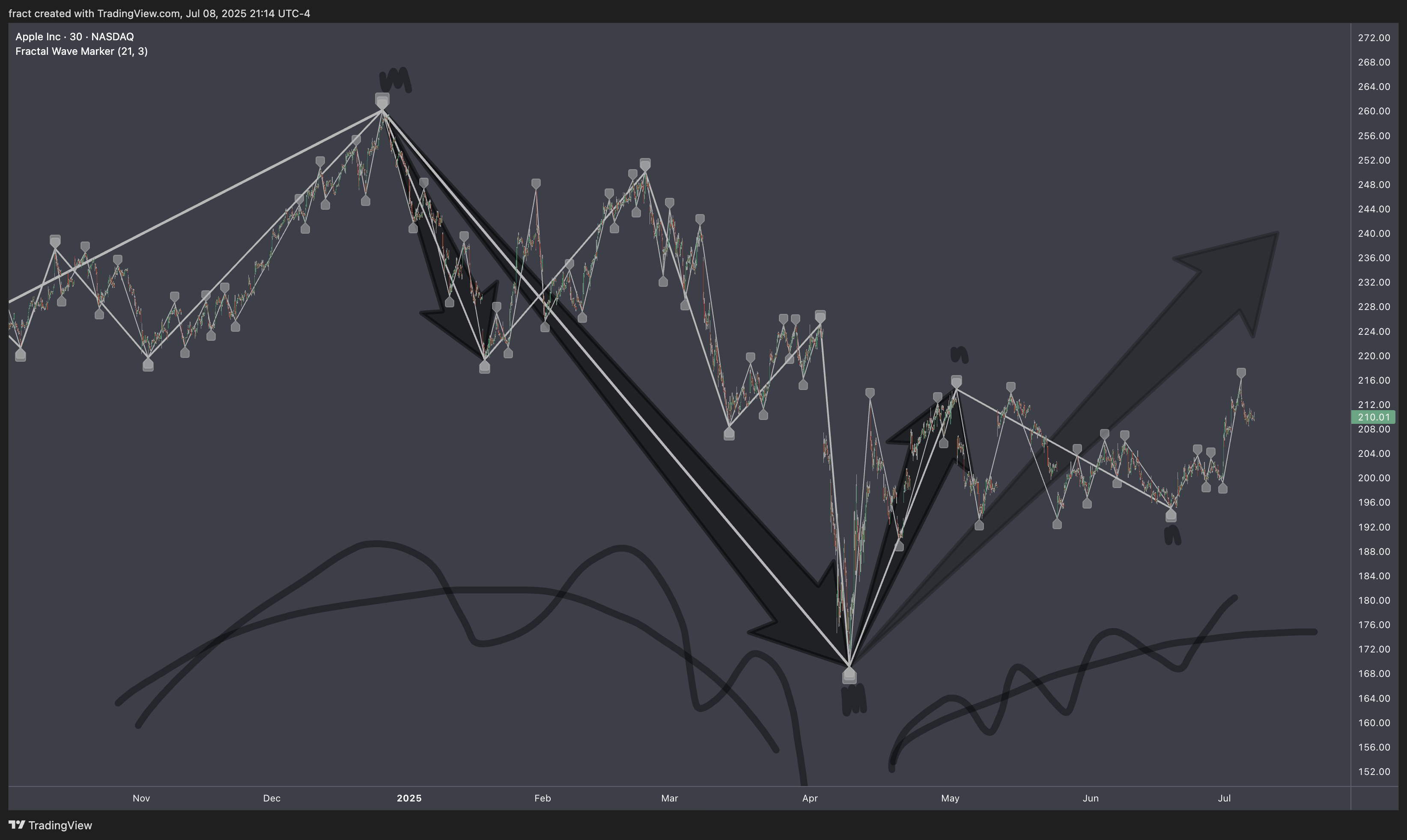 BATS:AAPL Imagem do gráfico por fract