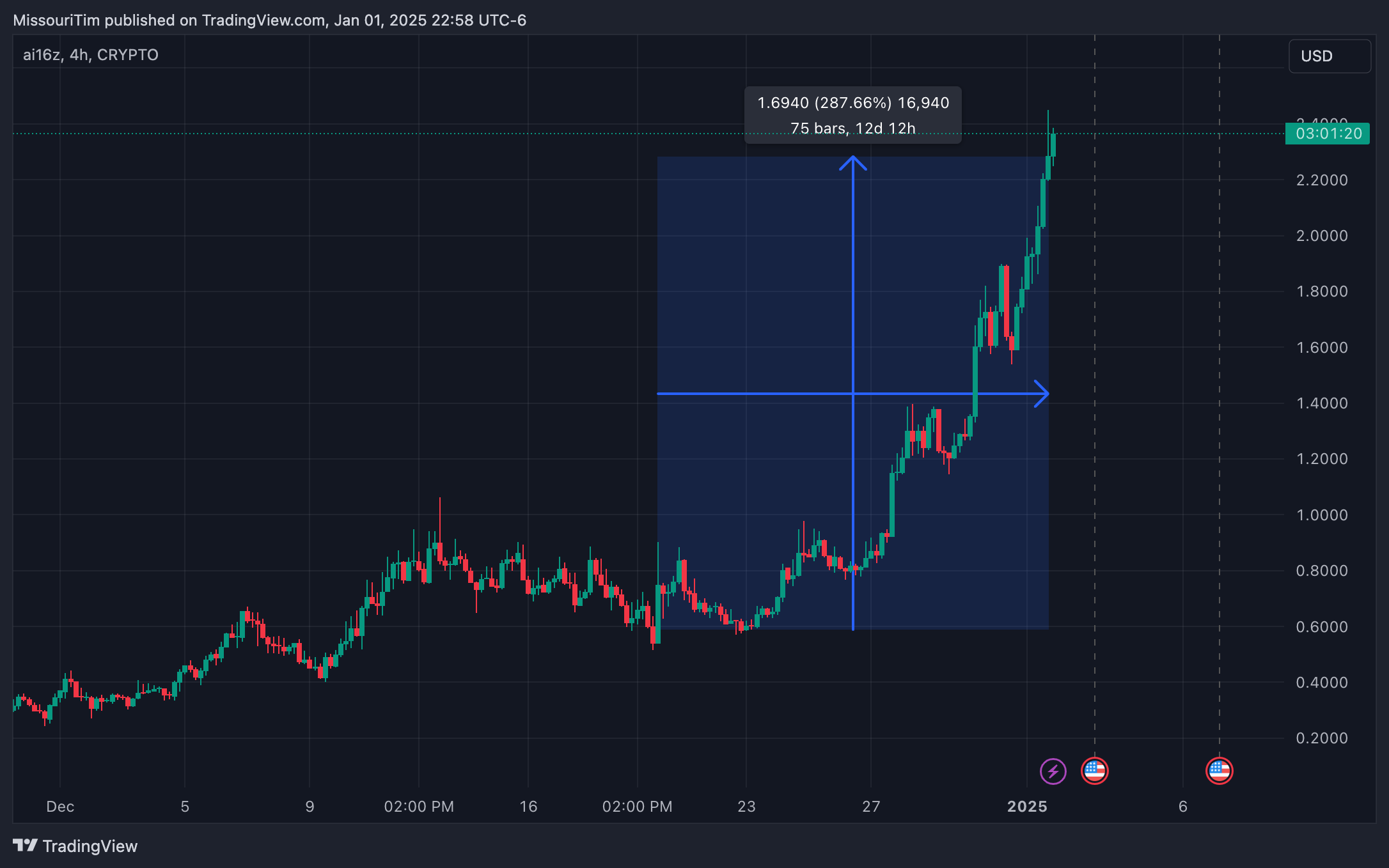 Imej Carta CRYPTO:AI16ZUSD oleh MissouriTim