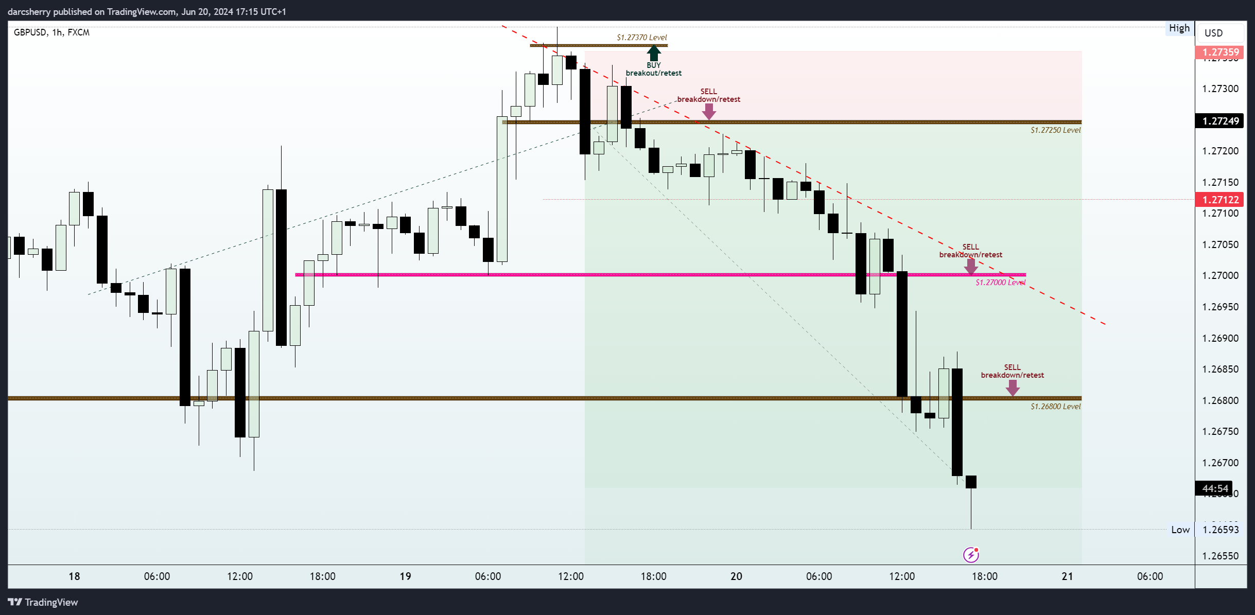 FX:GBPUSD Chart Image by darcsherry