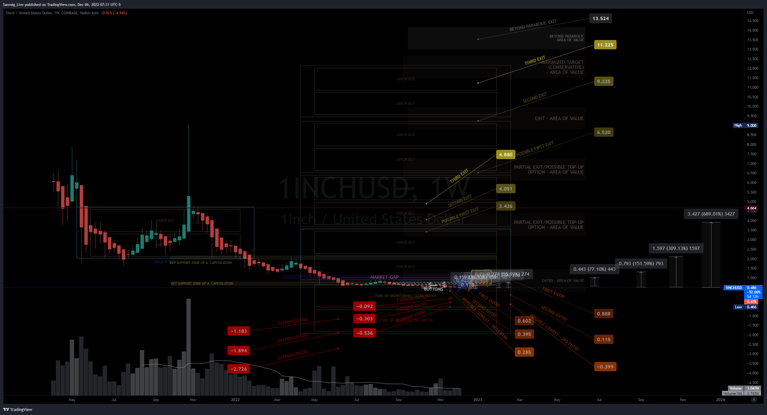 COINBASE:1INCHUSD Gambar chart oleh The_Crypto_Samurai