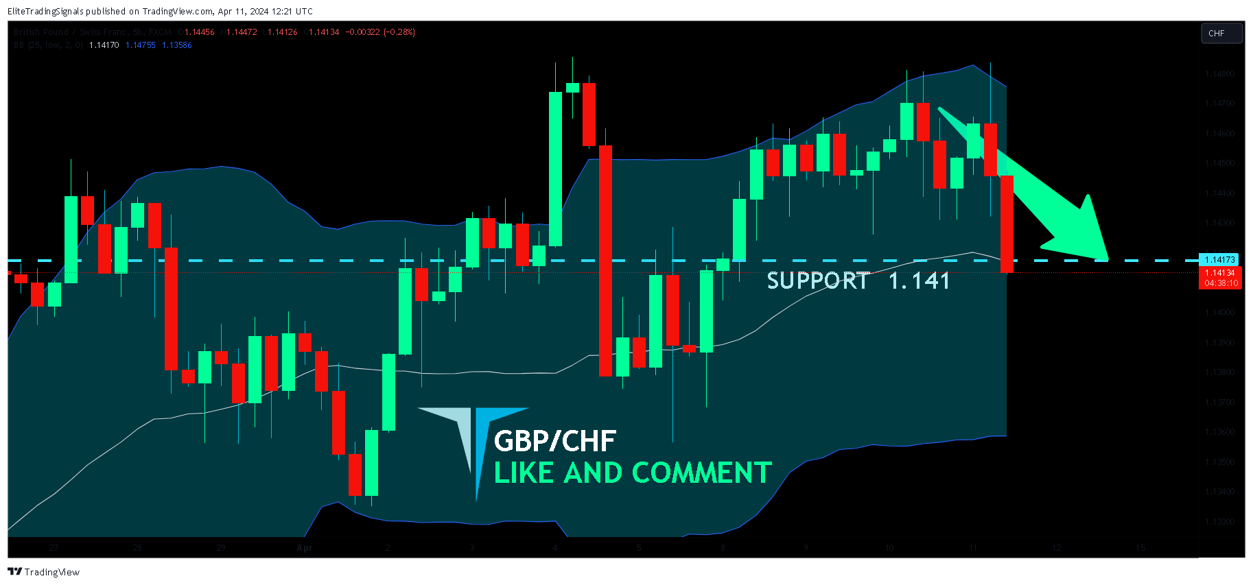 FX:GBPCHF Chart Image by EliteTradingSignals