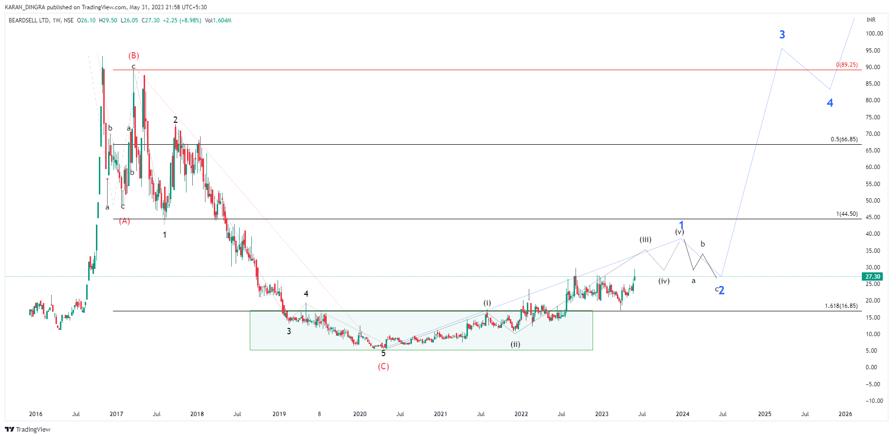 KARANN_DINGRA tarafından NSE:BEARDSELL Grafik Görseli
