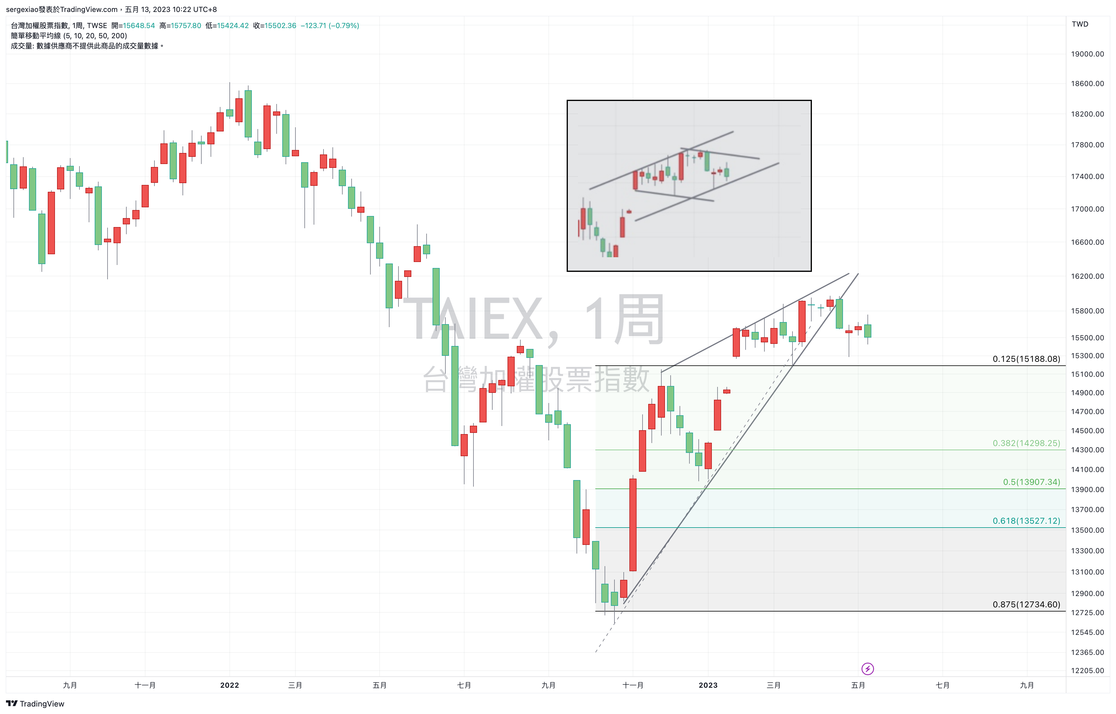 TWSE:TAIEX Chart Image by sergexiao
