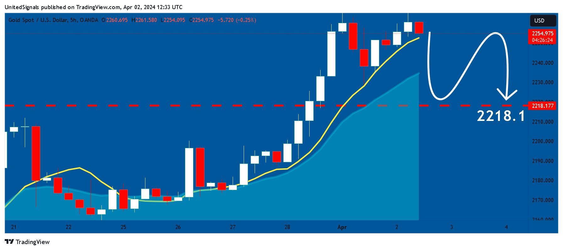OANDA:XAUUSD Chart Image by UnitedSignals