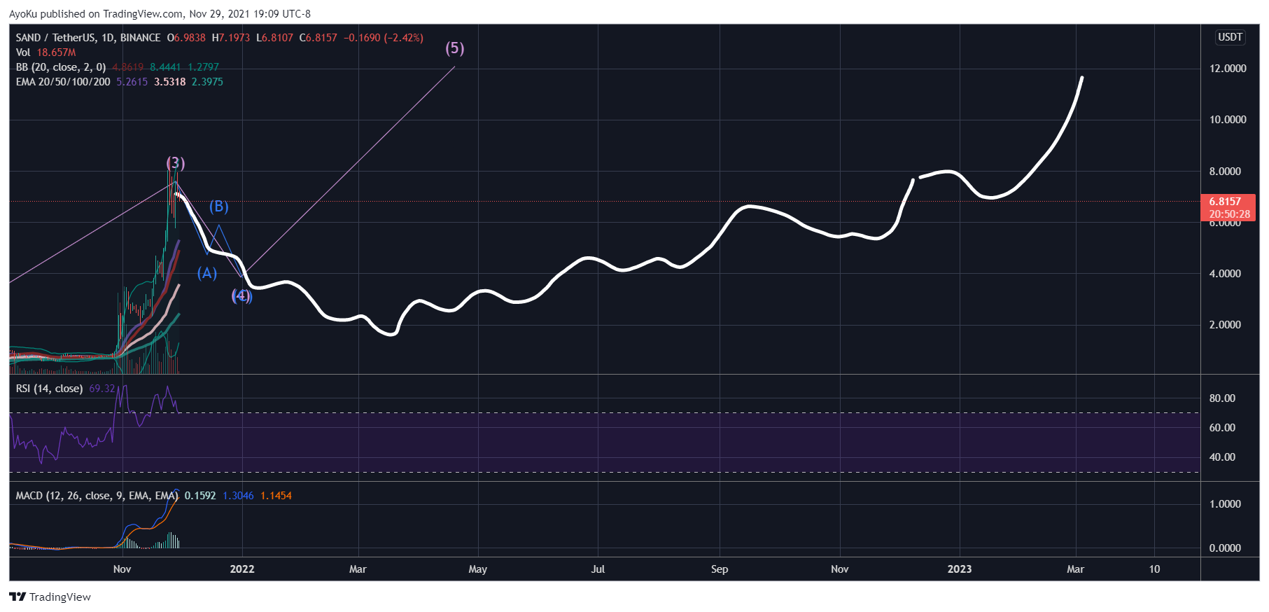 BINANCE:SANDUSDT Chart Image by AyoKu