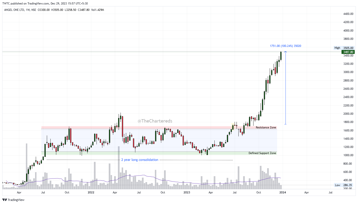 NSE:ANGELONE Immagine del grafico by TheChartereds