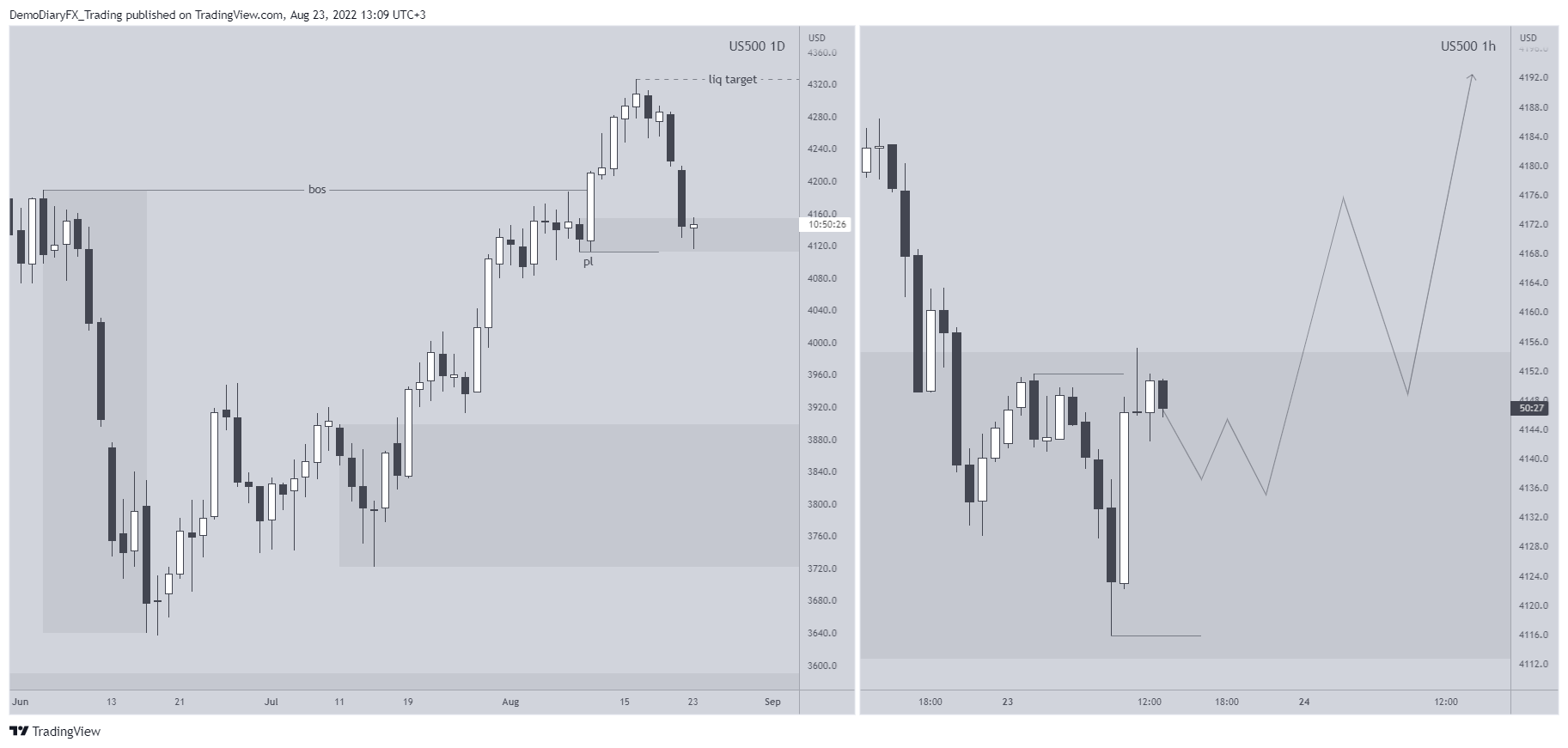 CURRENCYCOM:US500 Chart Image by Yelli_trades