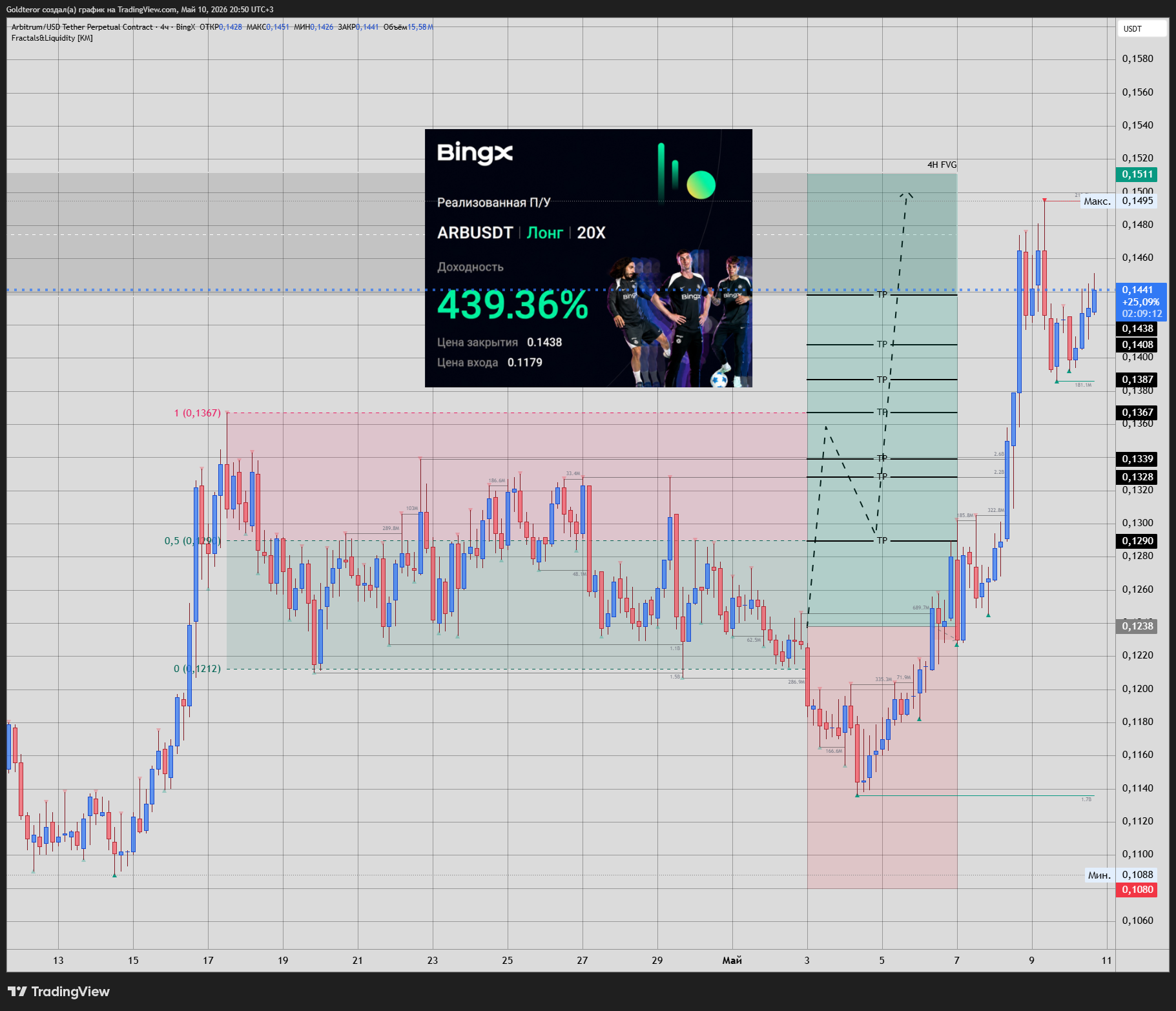 BINGX:ARBUSDT.P Chart Image by GTMarketsPRO