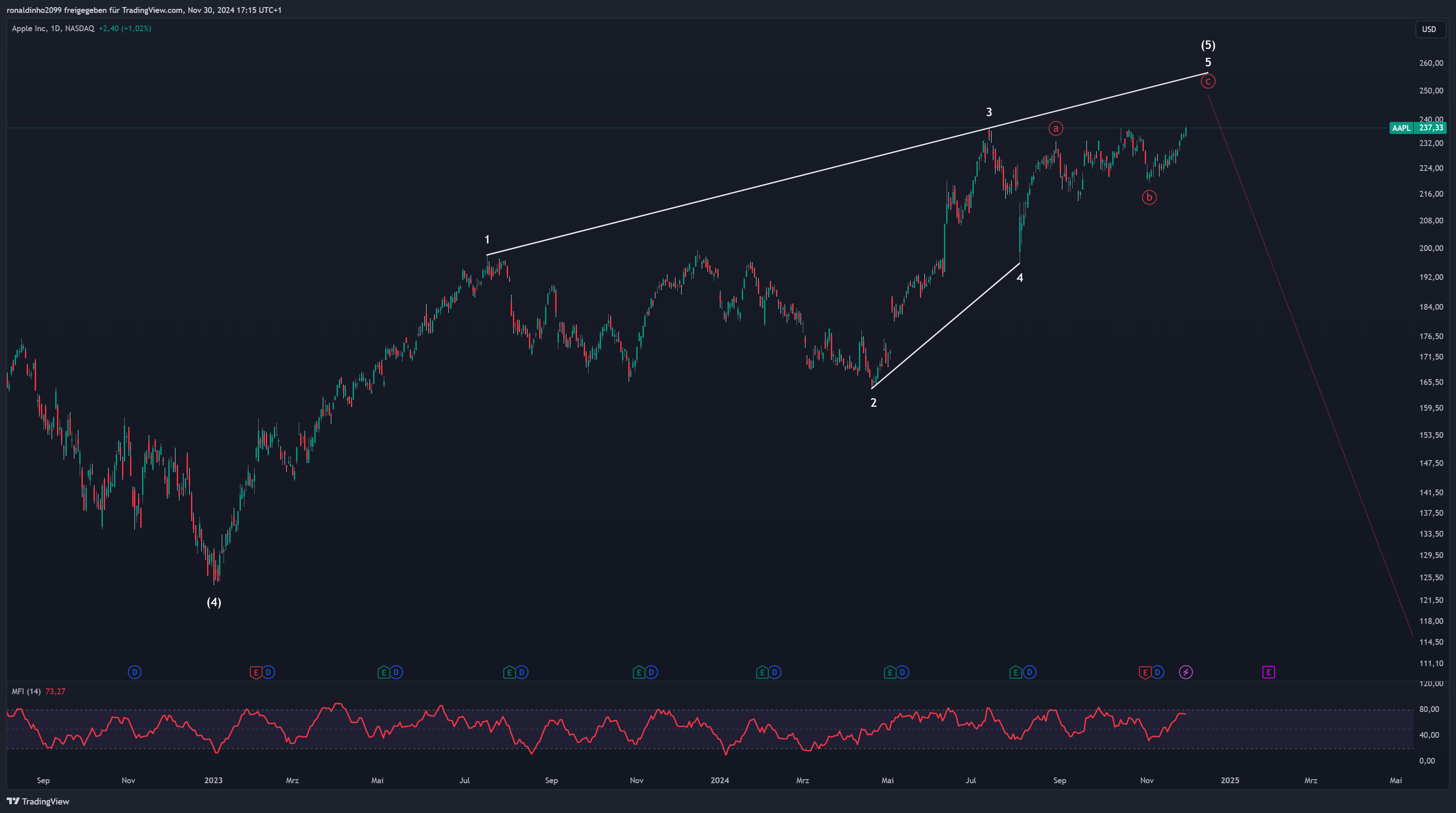 BATS:AAPL Chart Image by ronaldinho2099