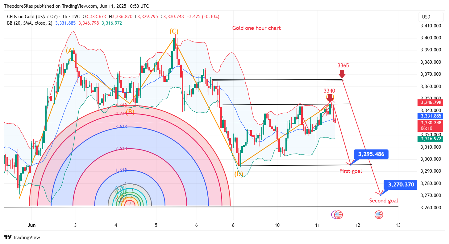TVC:GOLD Chart Image by TheodoreSilas