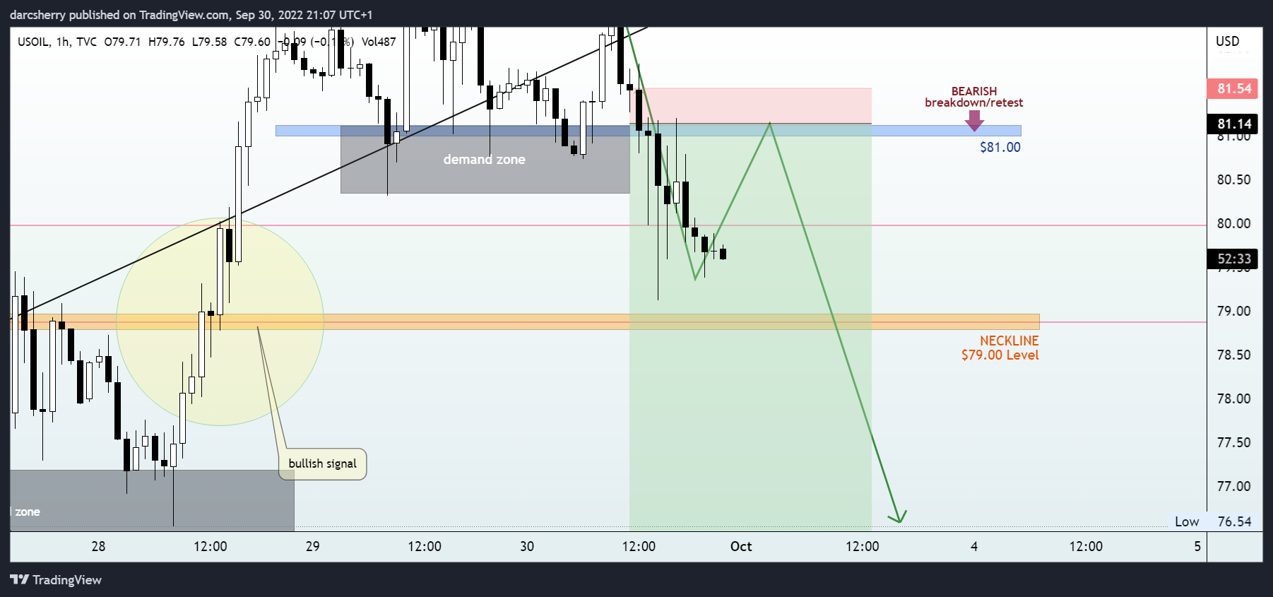 TVC:USOIL Chart Image by darcsherry