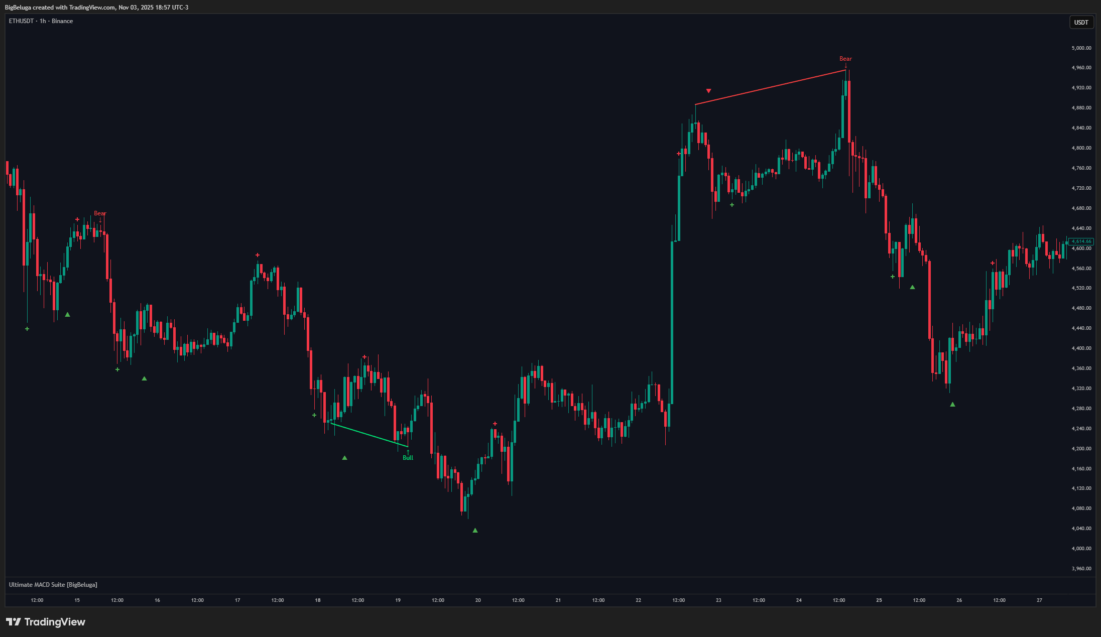 BINANCE:ETHUSDT Chart Image by BigBeluga