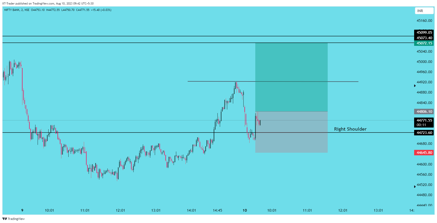 NSE:BANKNIFTY Imagem do gráfico por IIT-Trader