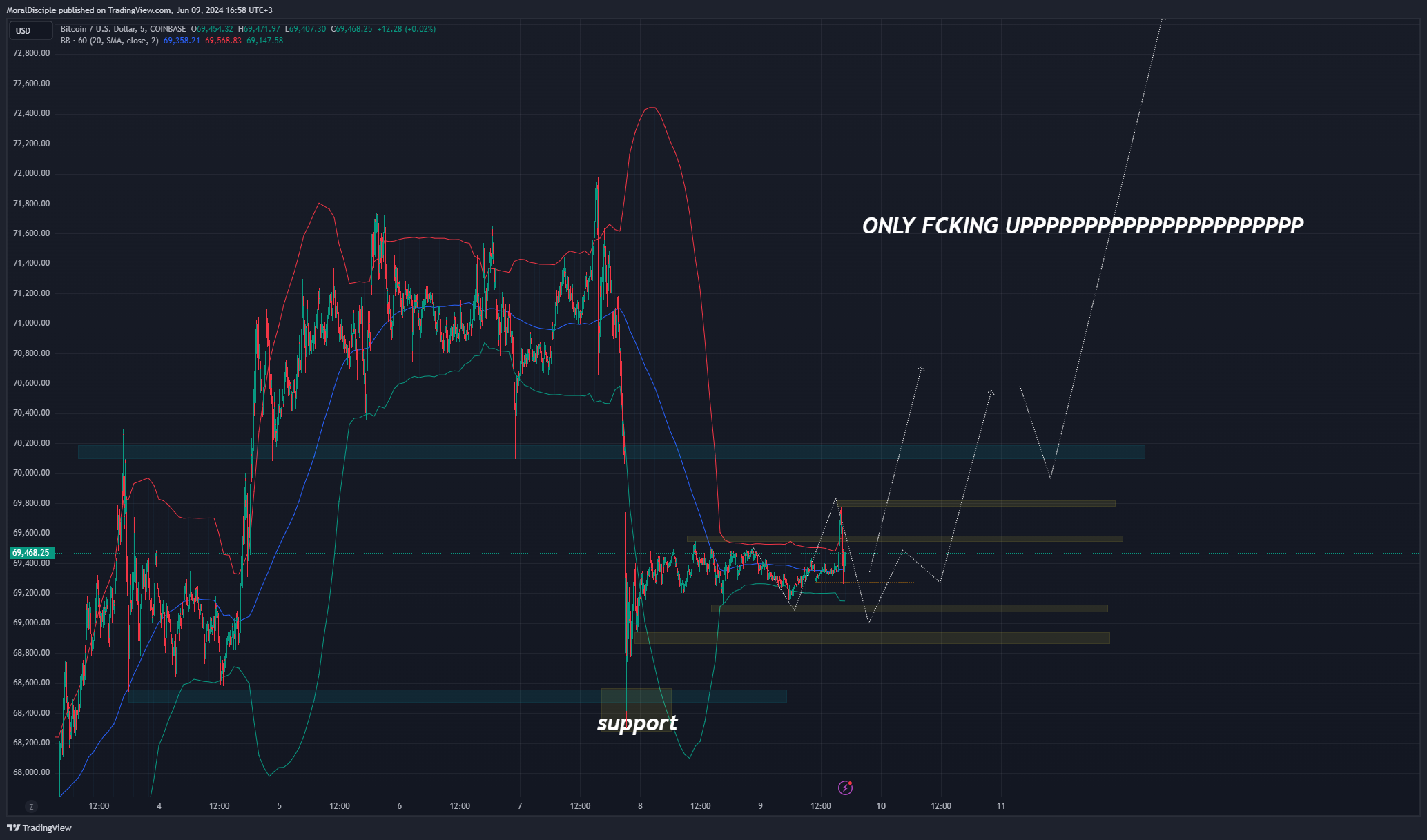 COINBASE:BTCUSD Chartbild von MoralDisciple