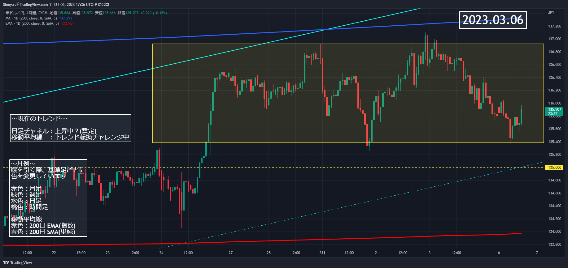FX:USDJPY Chart Image by Sinnya