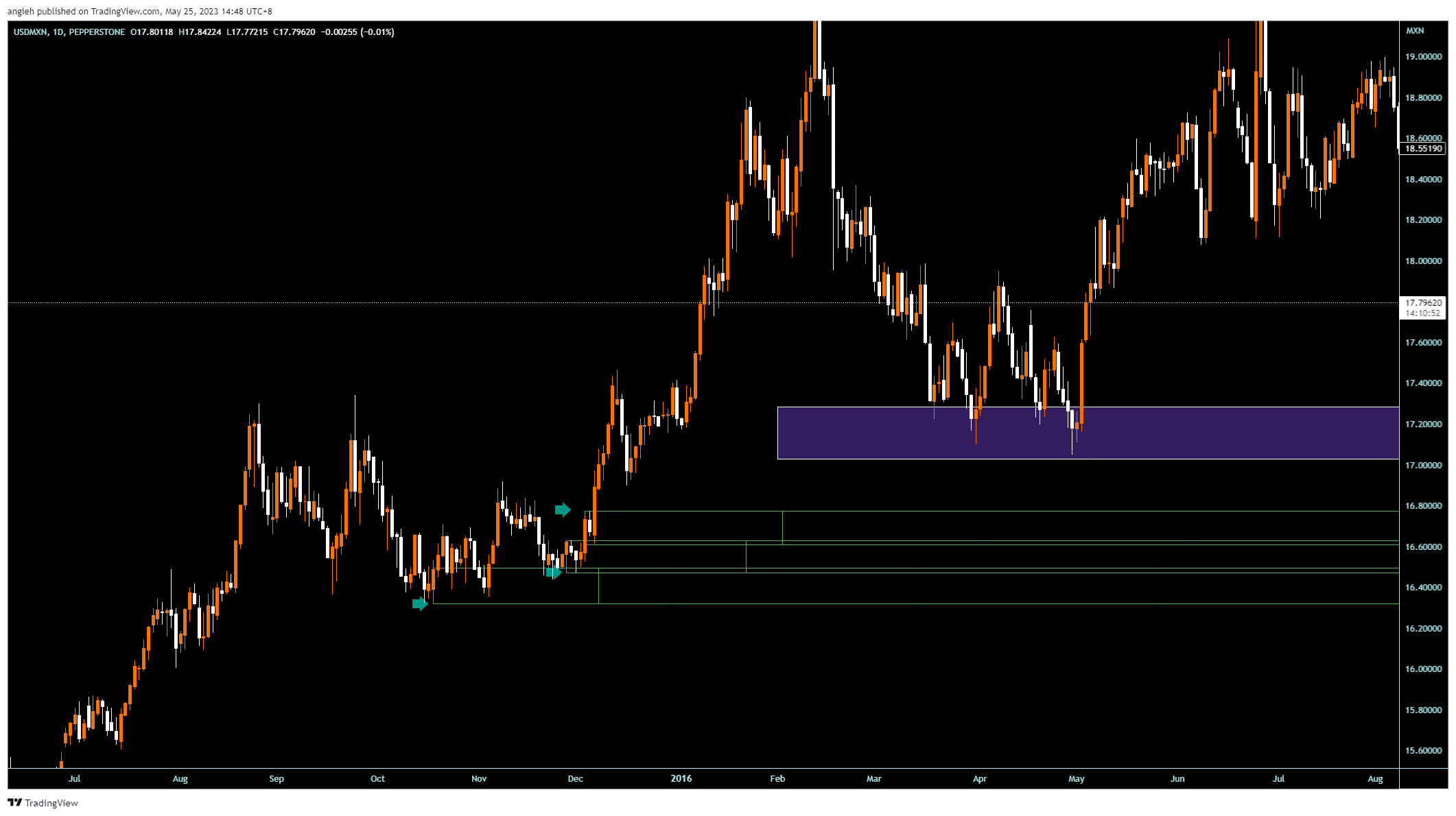 PEPPERSTONE:USDMXN Chart Image by angieh