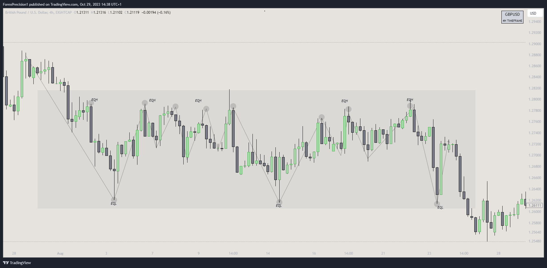 EIGHTCAP:GBPUSD Chart Image by BlackWatch01