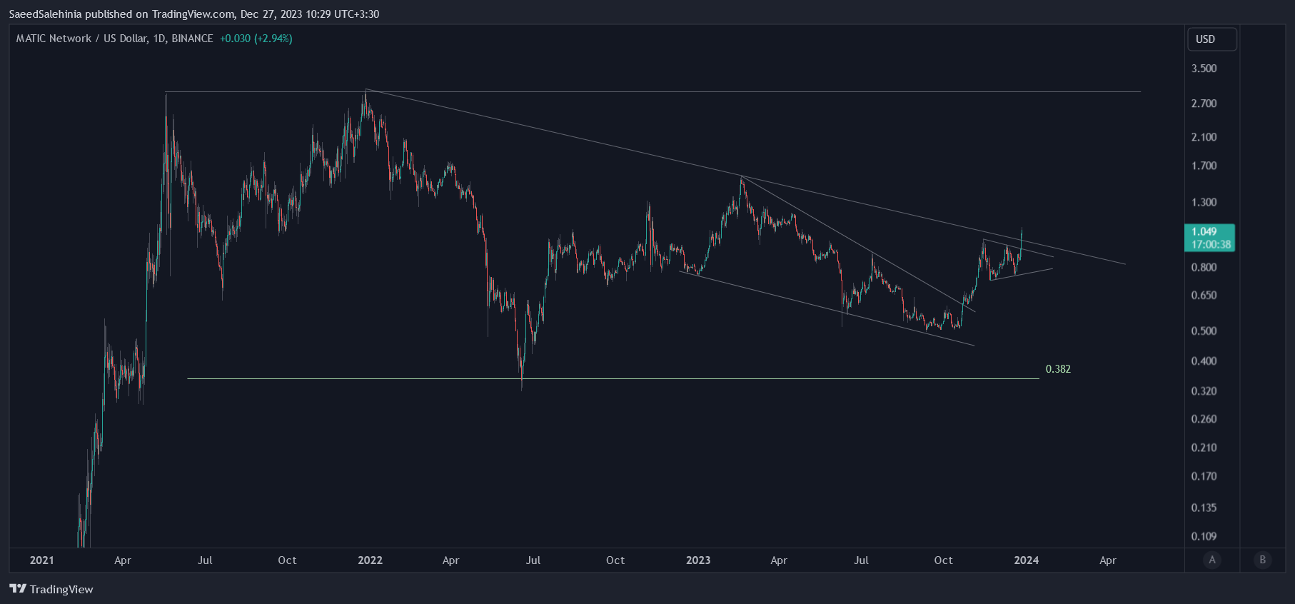 BINANCE:MATICUSD Obraz wykresu od SaeedSalehinia