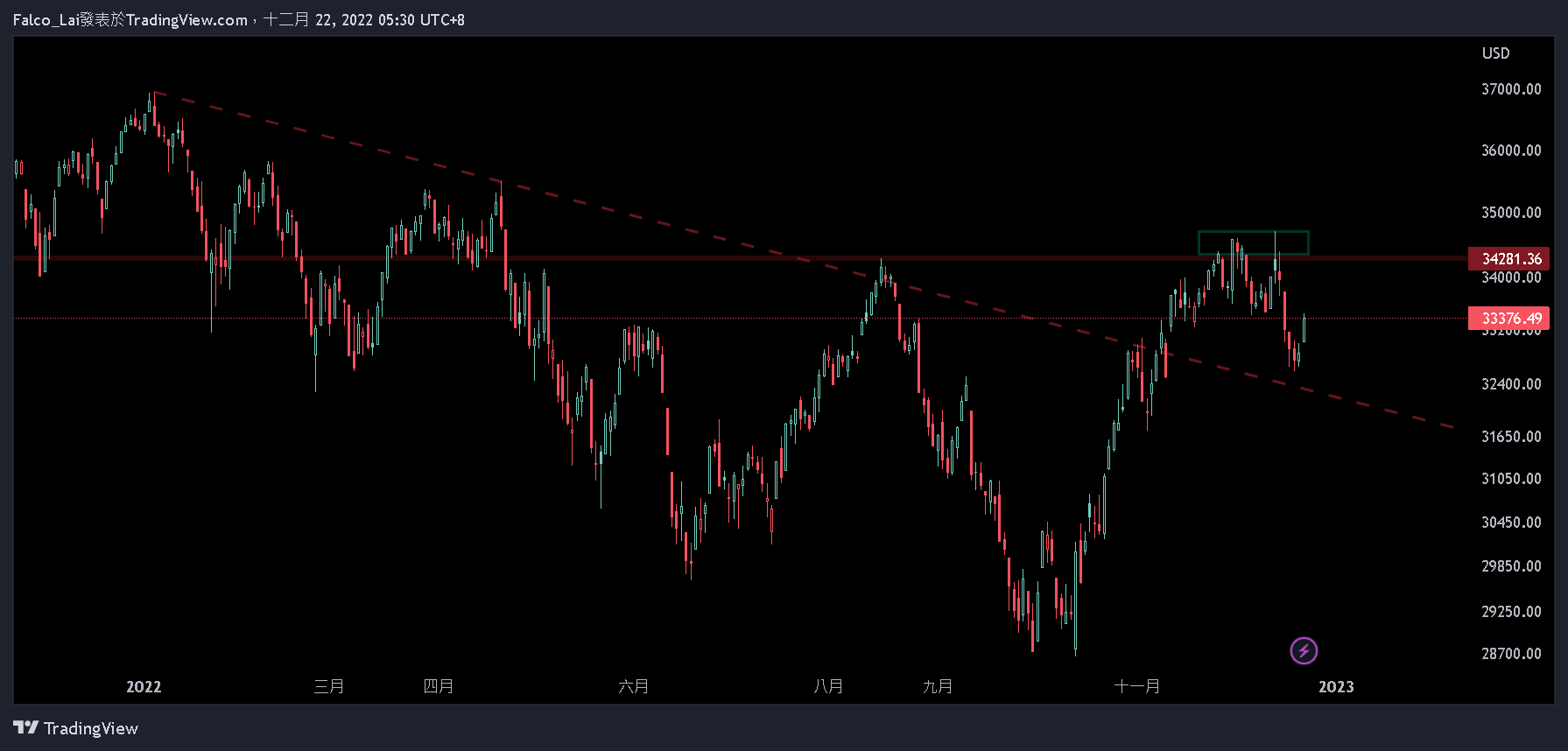 TVC:DJI Chart Image by Falco_Lai
