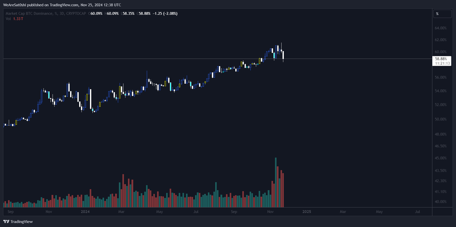 CRYPTOCAP:BTC.D Imagem do gráfico por WeAreSat0shi