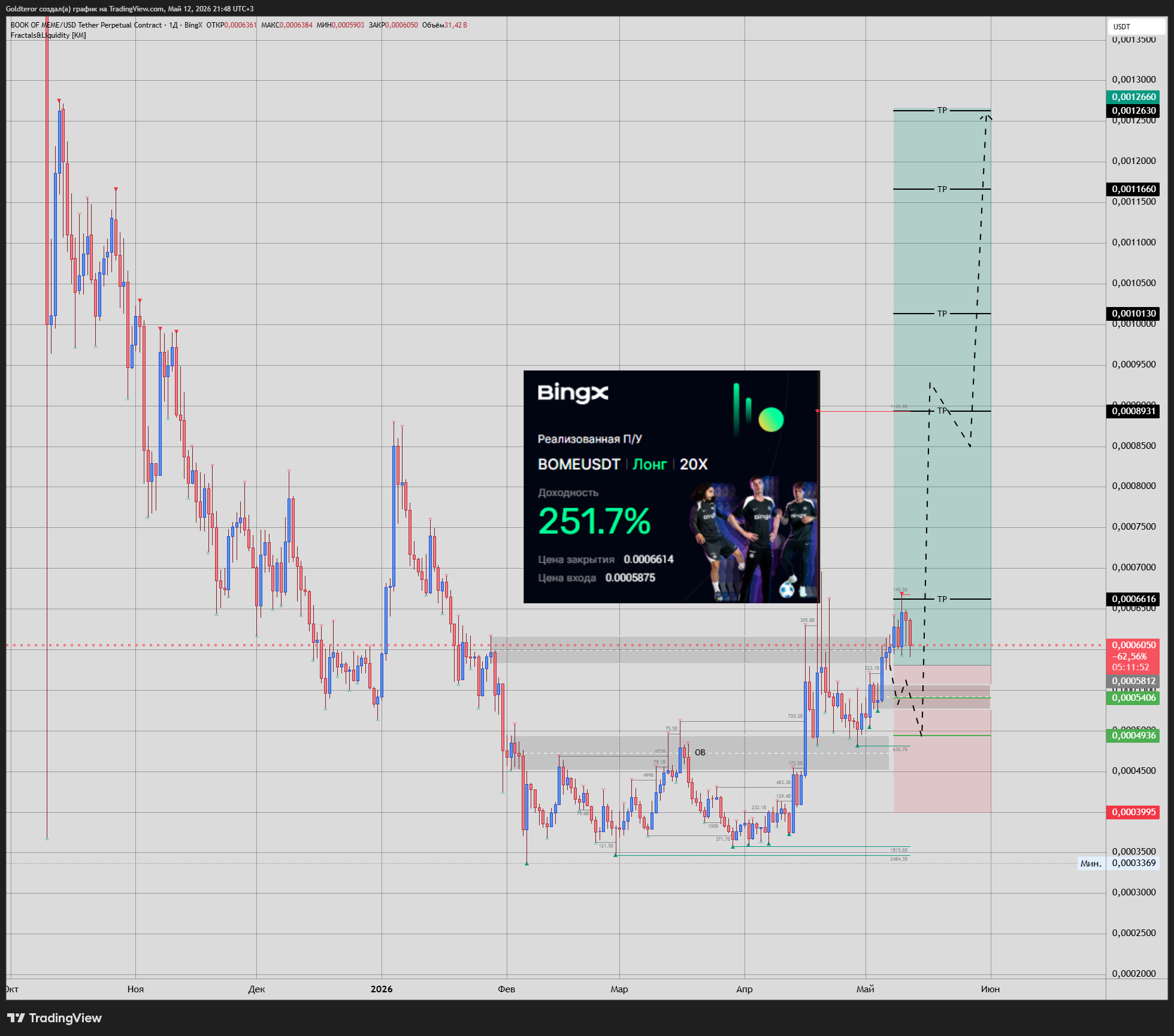 BINGX:BOMEUSDT.P Chart Image by GTMarketsPRO