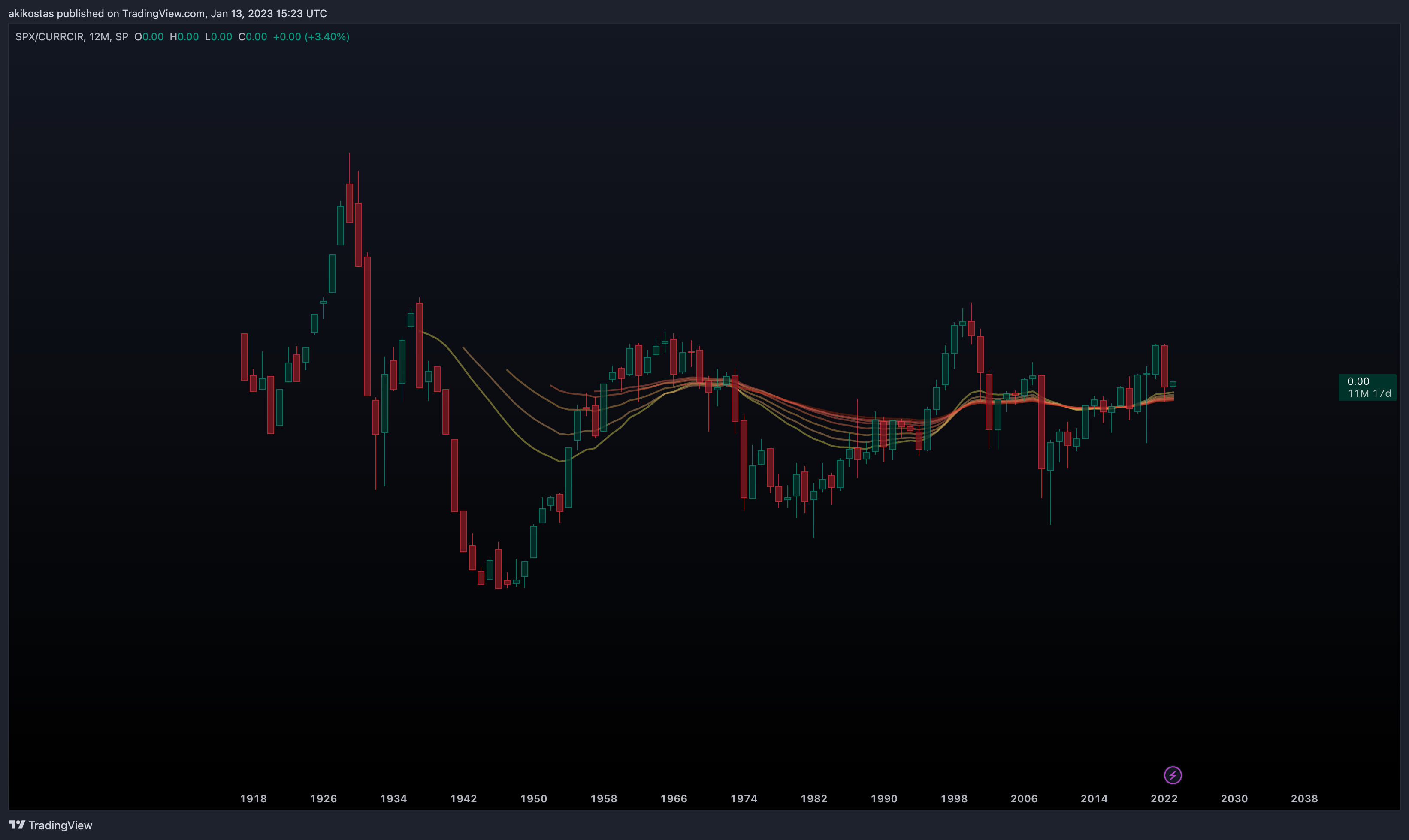 SP:SPX/FRED:CURRCIR 차트 이미지 - akikostas 제공